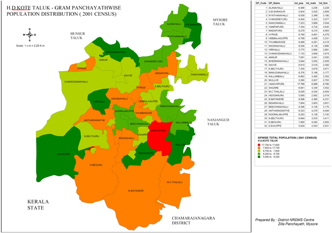 H.D.Kote Taluk Gramapanchayth Wise Population Distribution