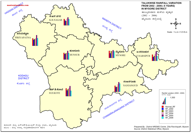 Mysore District Rainfall Variation